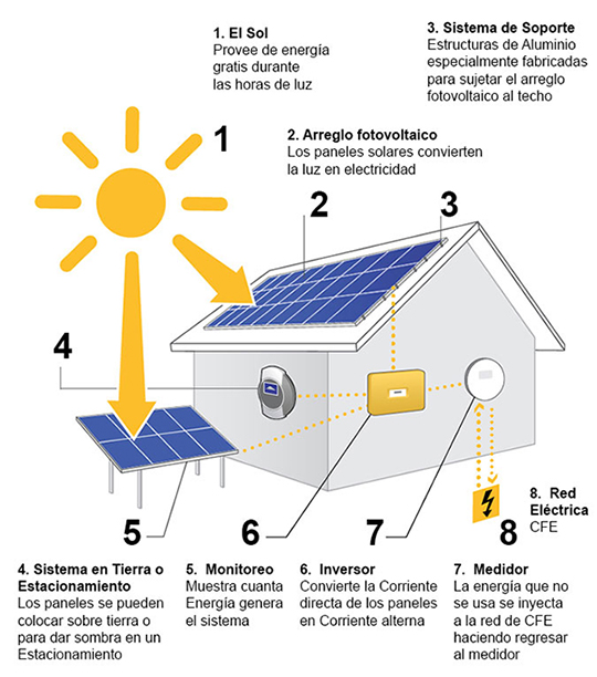 Como-funciona-un-sistema-fotovoltaico-interconectado-01